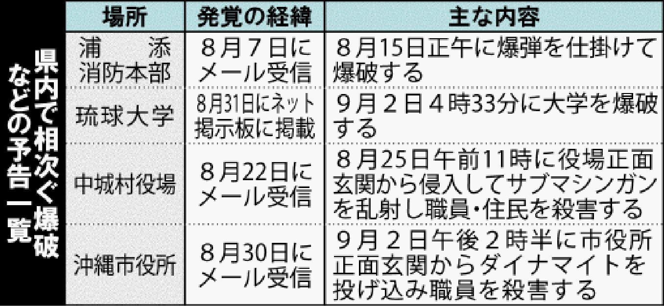 大学、役所、消防に「ダイナマイト投げ込む」沖縄で爆破予告相次ぐ