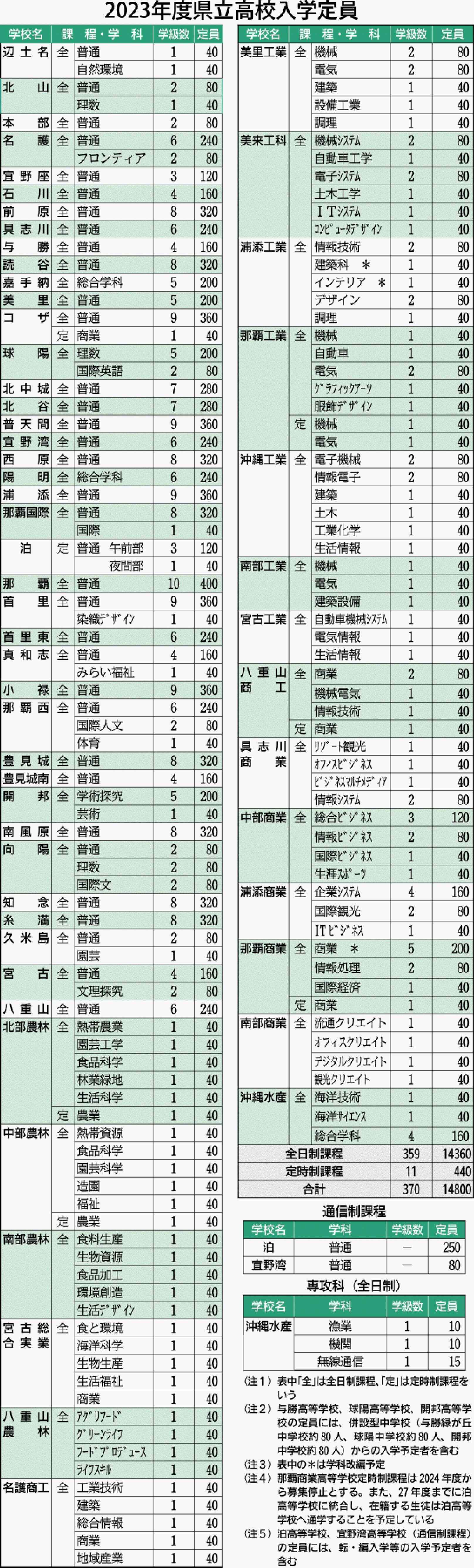 沖縄県立高校、2023年度の入学定員は？ 全体では80人減【各校の一覧表あり】