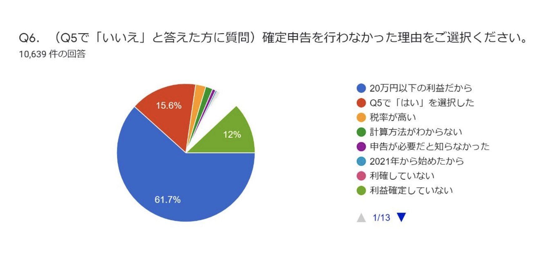 仮想通貨の課税は、なぜ最高55％の雑所得なのか？