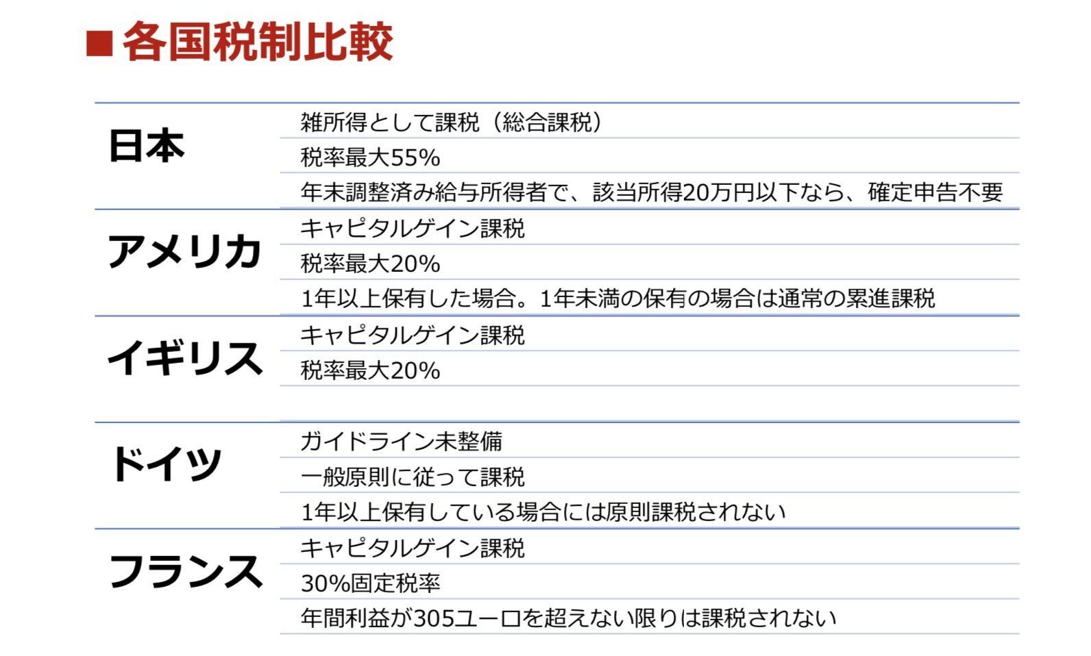 仮想通貨の課税は、なぜ最高55％の雑所得なのか？