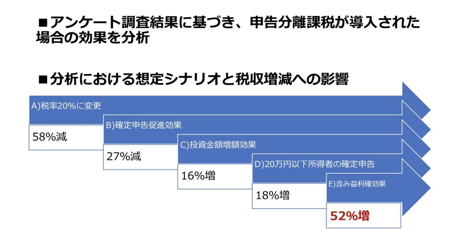 仮想通貨の課税は、なぜ最高55％の雑所得なのか？