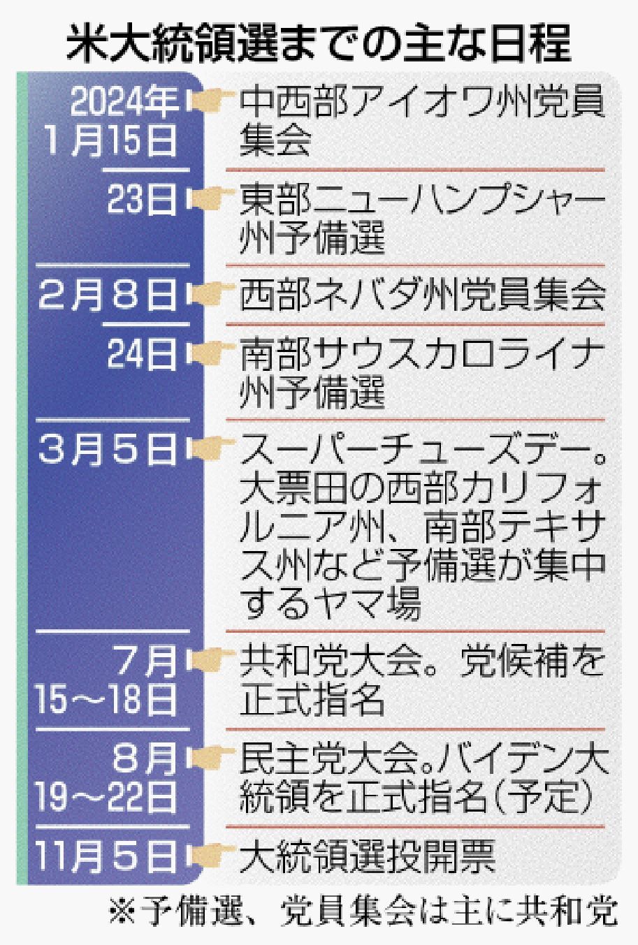 民主主義の針路決する米大統領選 分断が深まる超大国を率いるのは誰か