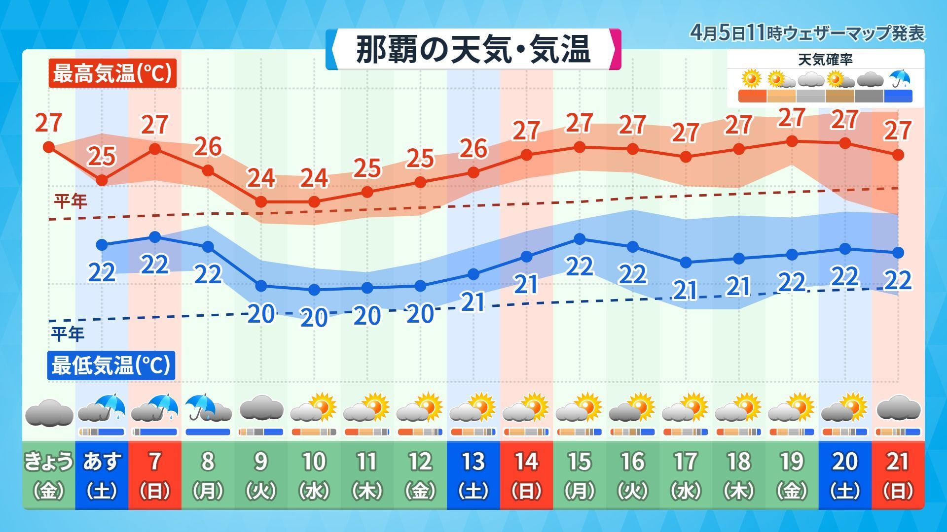 沖縄 最高 気温